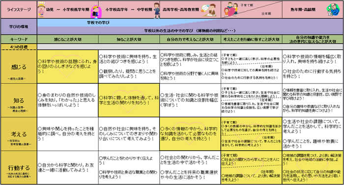 第1－2－17図 科学館・博物館における「科学技術リテラシー涵（かん）養活動」の体系図