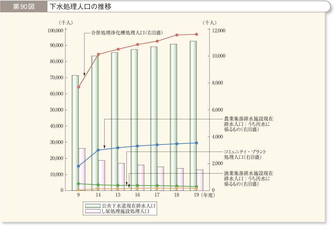 第90図 下水処理人口の推移