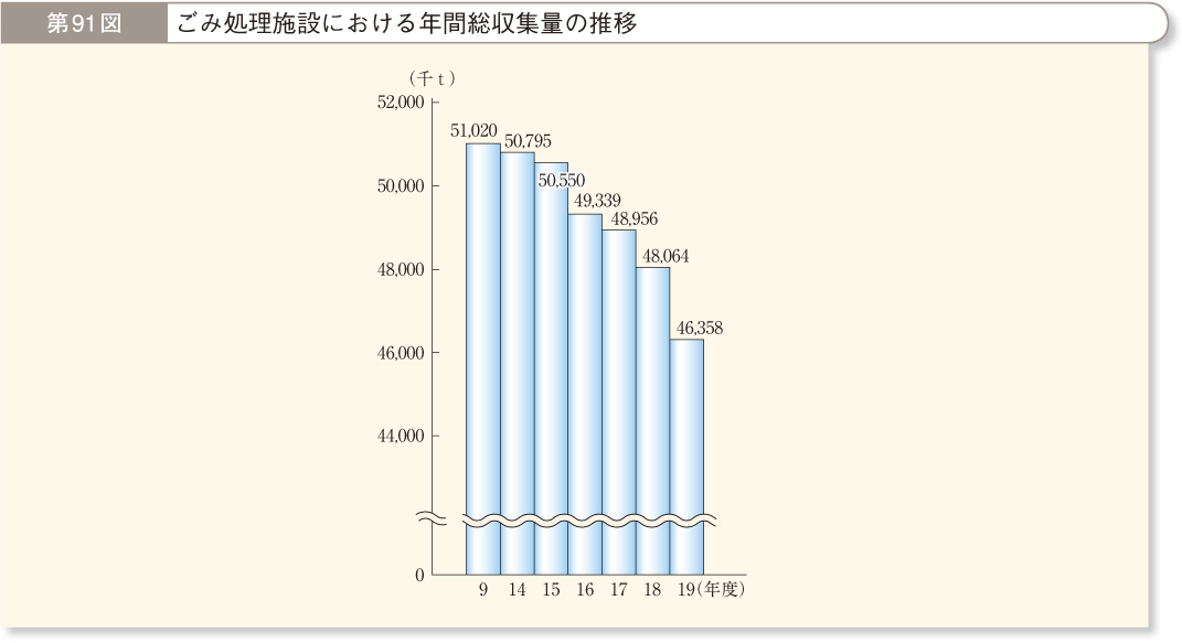 第91図 ごみ処理施設における年間総収集量の推移