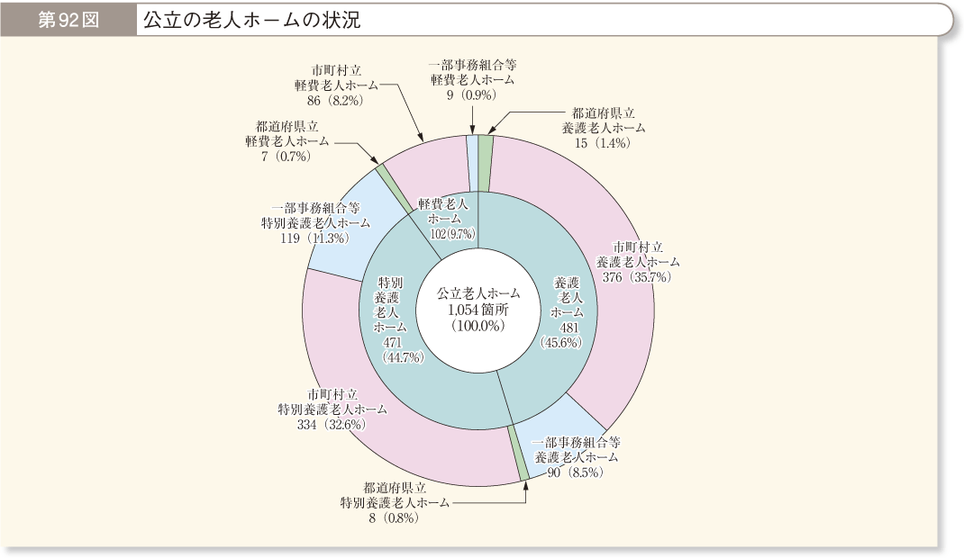 第92図 公立の老人ホームの状況