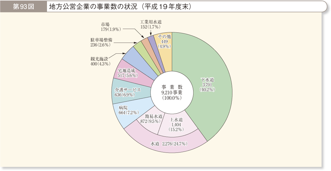 第93図 地方公営企業の事業数の状況（平成19年度末）