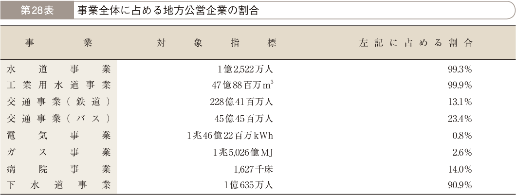 第28表 事業全体に占める地方公営企業の割合