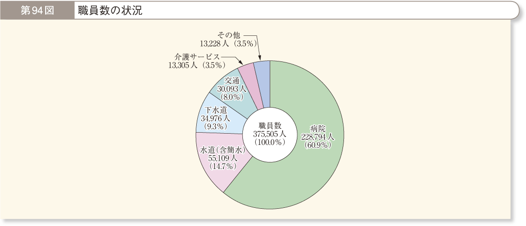 第94図 職員数の状況