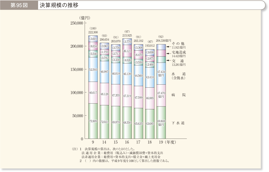 第95図 決算規模の推移