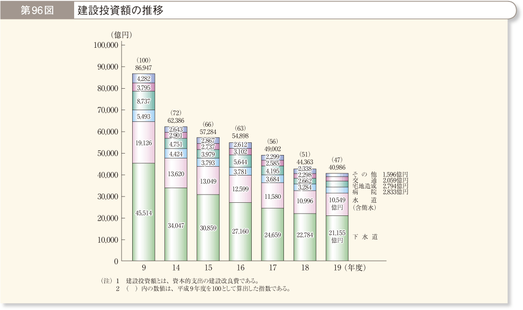 第96図 建設投資額の推移