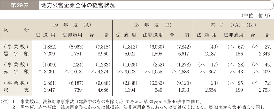 第29表 地方公営企業全体の経営状況