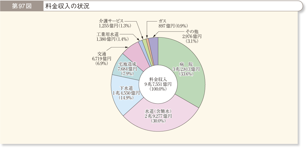 第97図 料金収入の状況