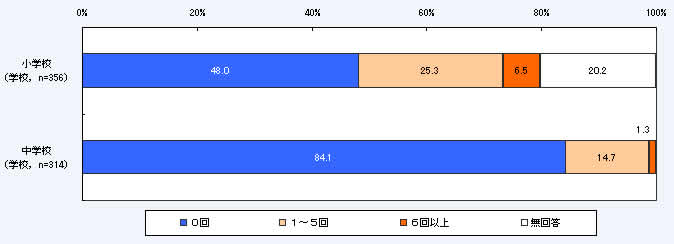 第1－2－15図 児童生徒の能力を伸ばすための外部の専門家との連携の必要性と実態（あなたの学校では、外部の理科の専門家（科学や科学技術の仕事や研究をしている人）が、児童生徒に科学ら科学技術について教える機会を年に何回程度設けていますか