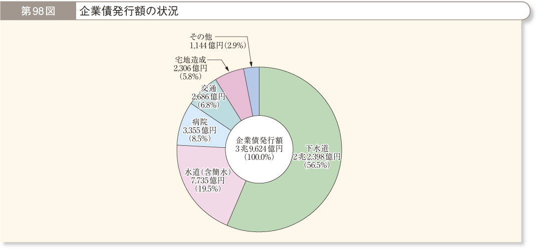 第98図 企業債発行額の状況