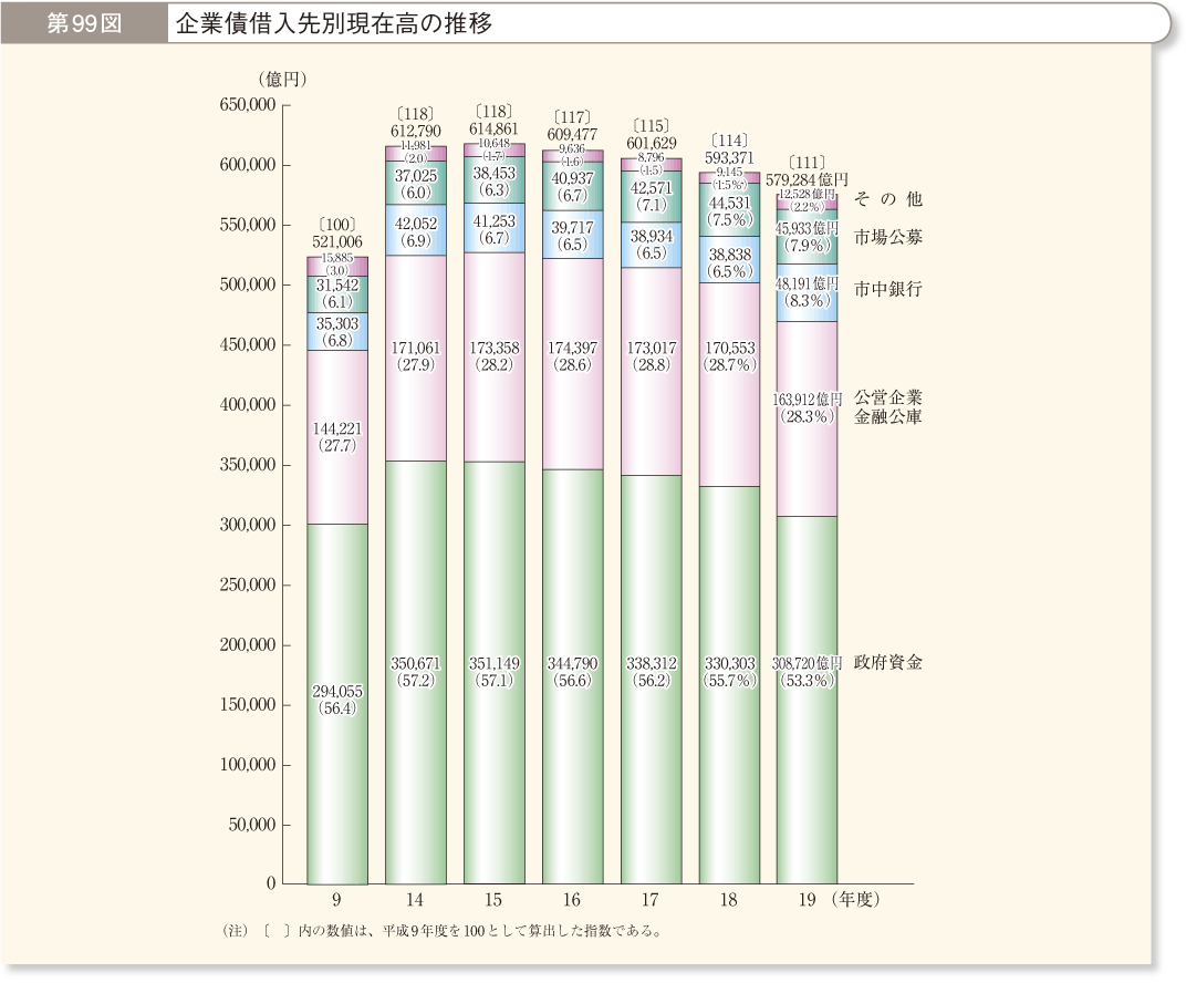 第99図 企業債借入先別現在高の推移