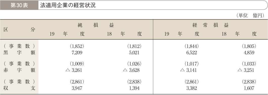 第30表 法適用企業の経営状況