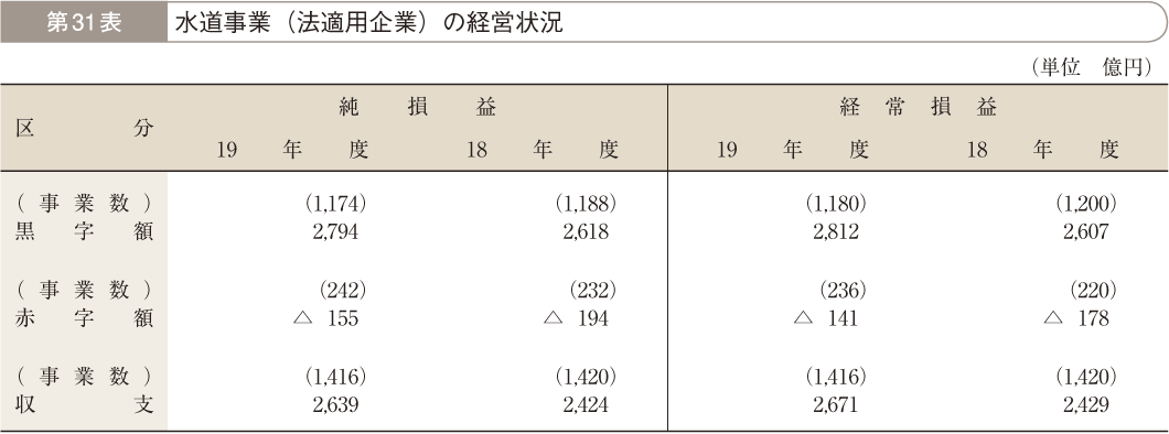 第31表 水道事業（法適用企業）の経営状況