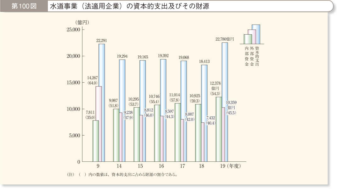 第100図 水道事業（法適用企業）の資本的支出及びその財源