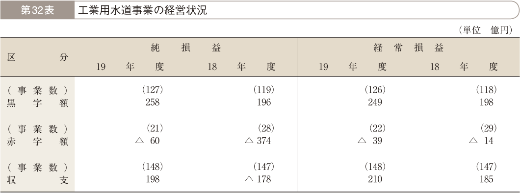 第32表 工業用水道事業の経営状況