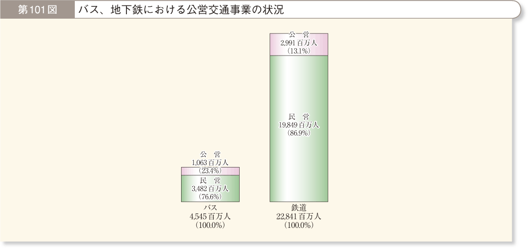 第101図 バス、地下鉄における公営交通事業の状況