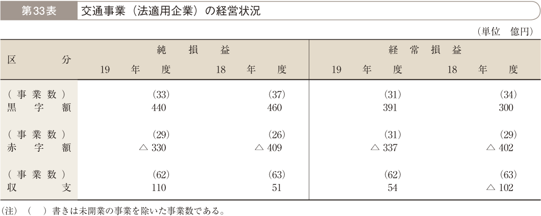 第33表 交通事業（法適用企業）の経営状況