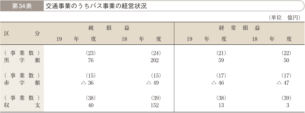 第34表 交通事業のうちバス事業の経営状況