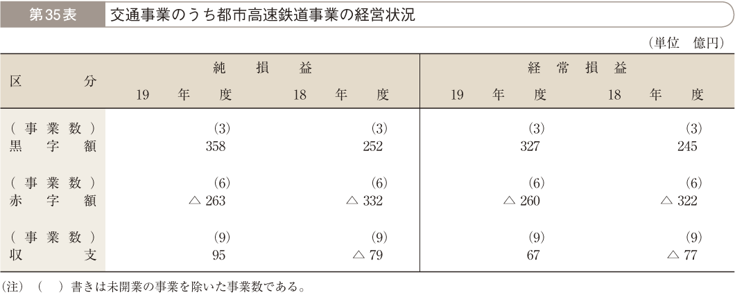 第35表 交通事業のうち都市高速鉄道事業の経営状況