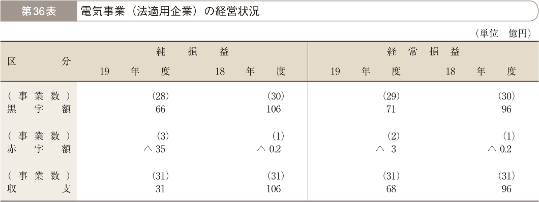 第36表 電気事業（法適用企業）の経営状況