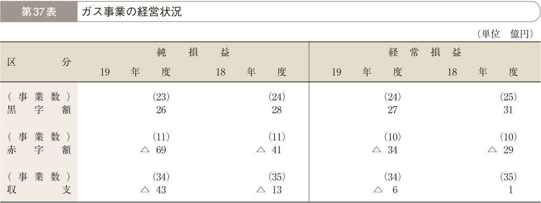 第37表 ガス事業の経営状況