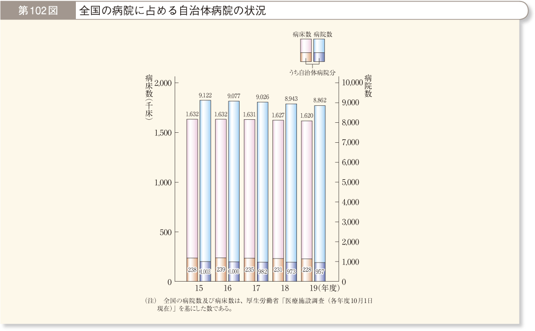 第102図 全国の病院に占める自治体病院の状況