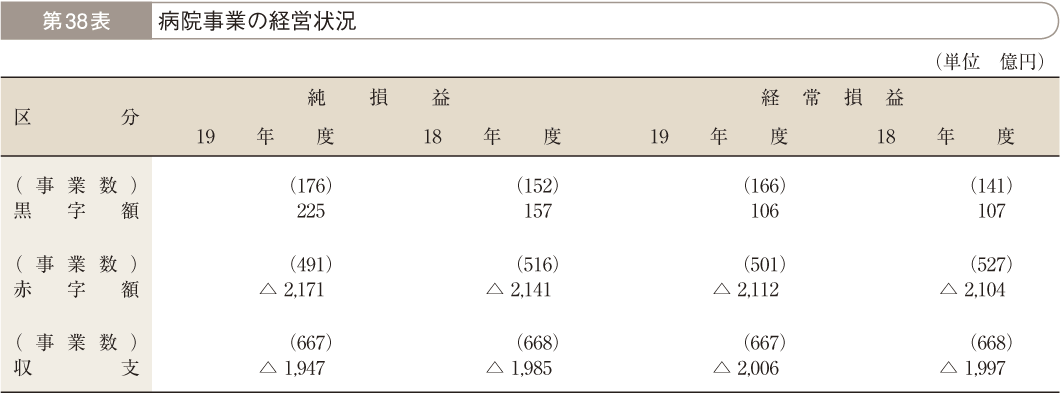 第38表 病院事業の経営状況