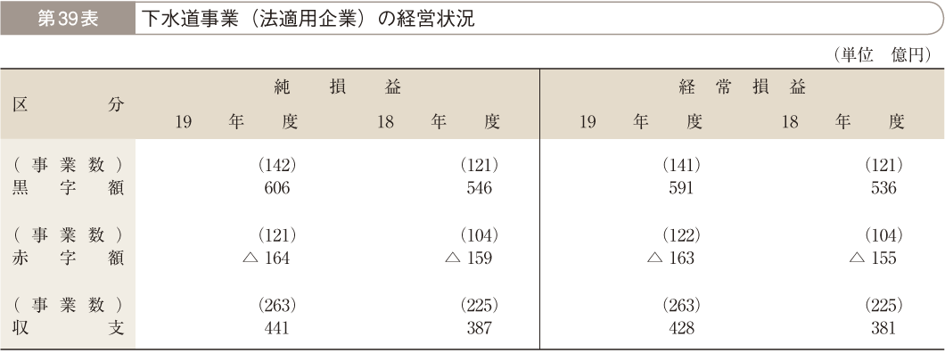 第39表 下水道事業（法適用企業）の経営状況