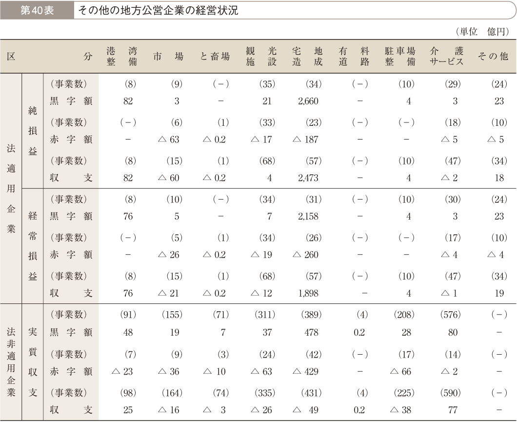 第40表 その他の地方公営企業の経営状況