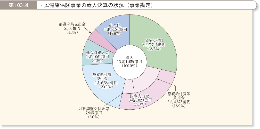 第103図 国民健康保険事業の歳入決算の状況（事業勘定）