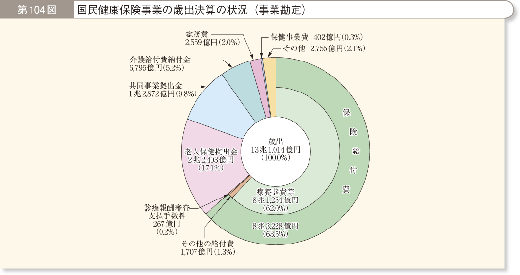 第104図 国民健康保険事業の歳出決算の状況（事業勘定）