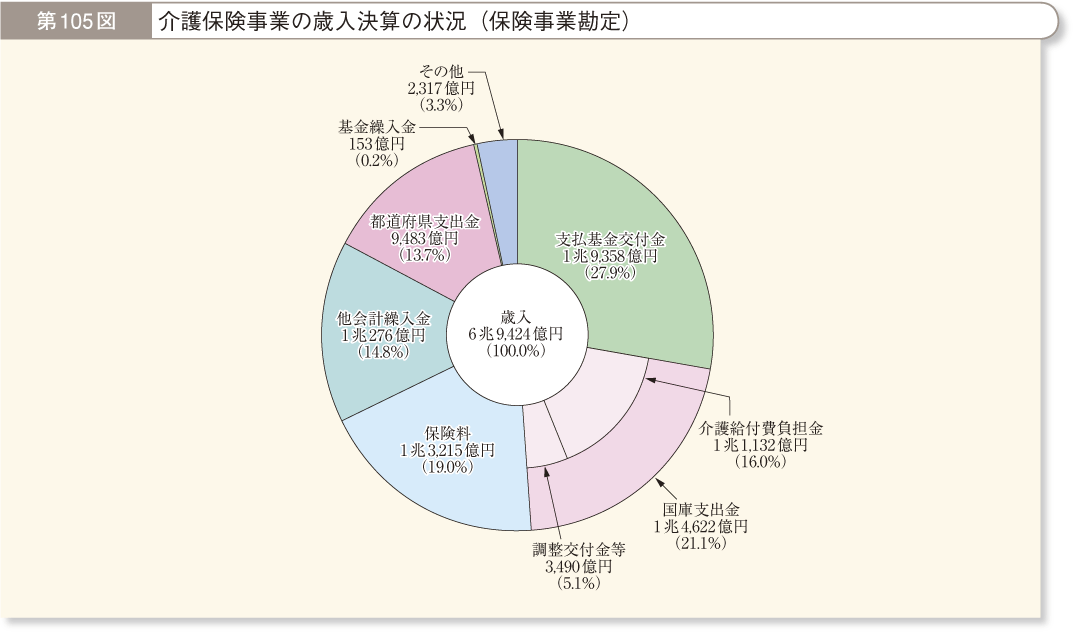 第105図 介護保険事業の歳入決算の状況（保険事業勘定）