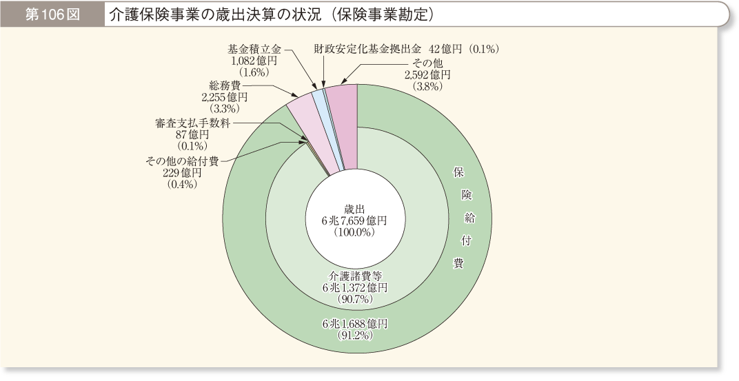 第106図 介護保険事業の歳出決算の状況（保険事業勘定）