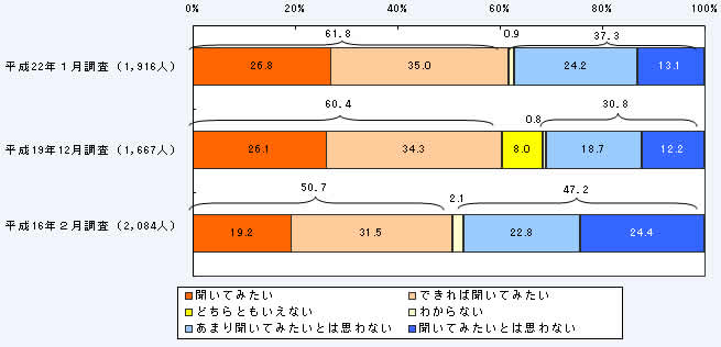 第1－2－19図 科学者や技術者の話への関心