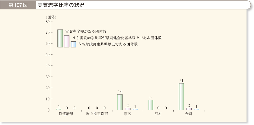 第107図 実質赤字比率の状況