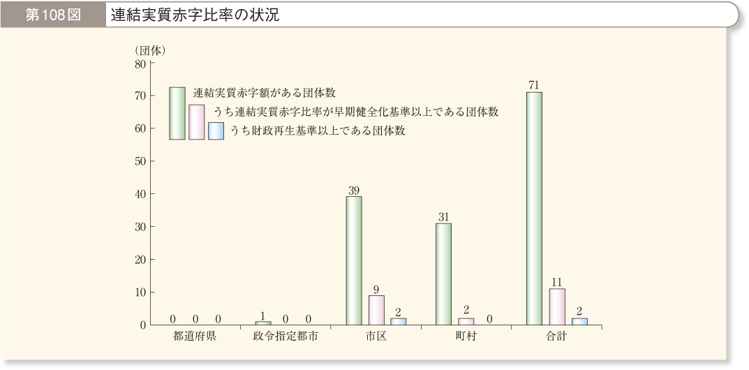 第108図 連結実質赤字比率の状況