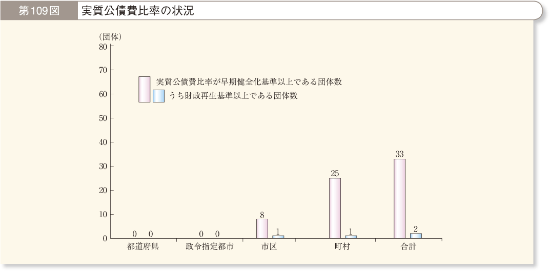 第109図 実質公債費比率の状況