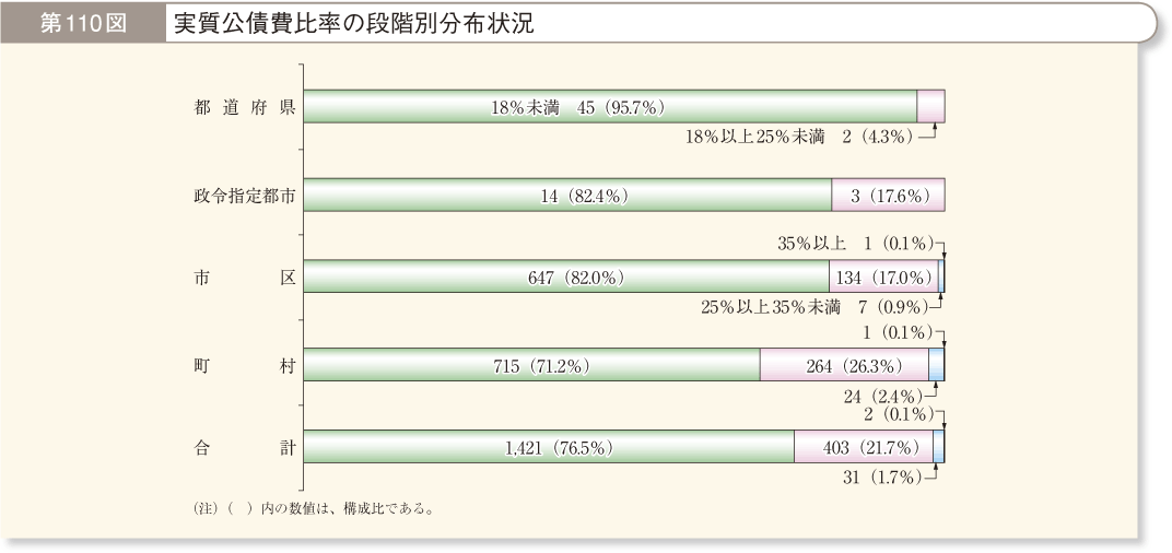 第110図 実質公債費比率の段階別分布状況