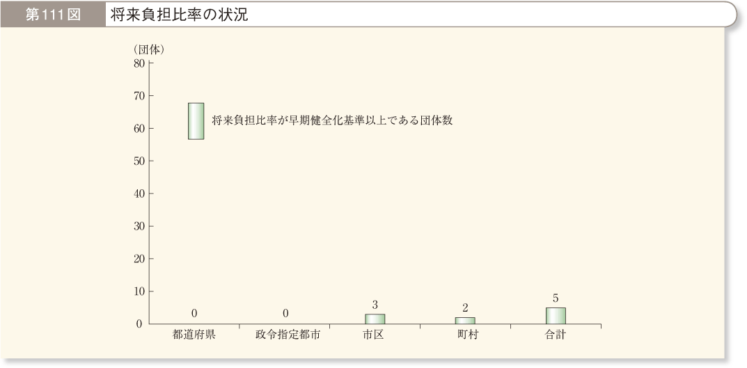 第111図 将来負担比率の状況