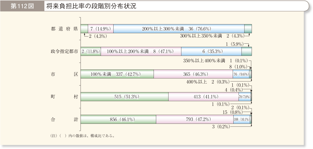 第112図 将来負担比率の段階別分布状況