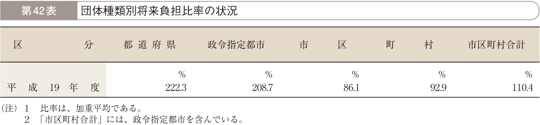 第42表 団体種類別将来負担比率の状況