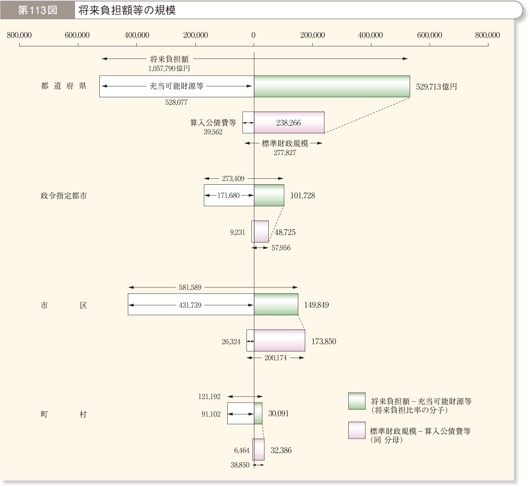 第113図 将来負担額等の規模