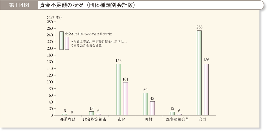 第114図 資金不足額の状況（団体種類別会計数）