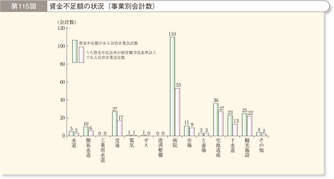 第115図 資金不足額の状況（事業別会計数）