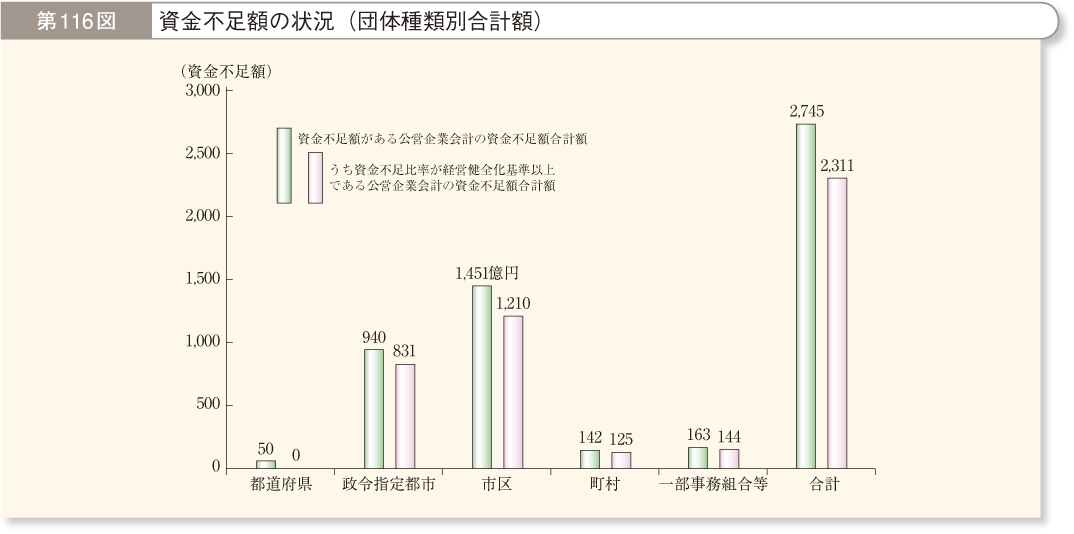 第116図 資金不足額の状況（団体種類別合計額）