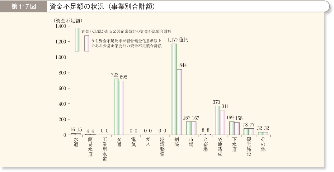 第117図 資金不足額の状況（事業別合計額）