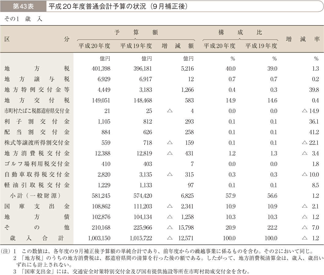 第43表 平成20年度普通会計予算の状況（9月補正後） その1 歳 入