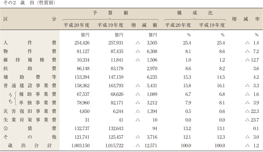 第43表 平成20年度普通会計予算の状況（9月補正後） その2 歳 出（性質別）