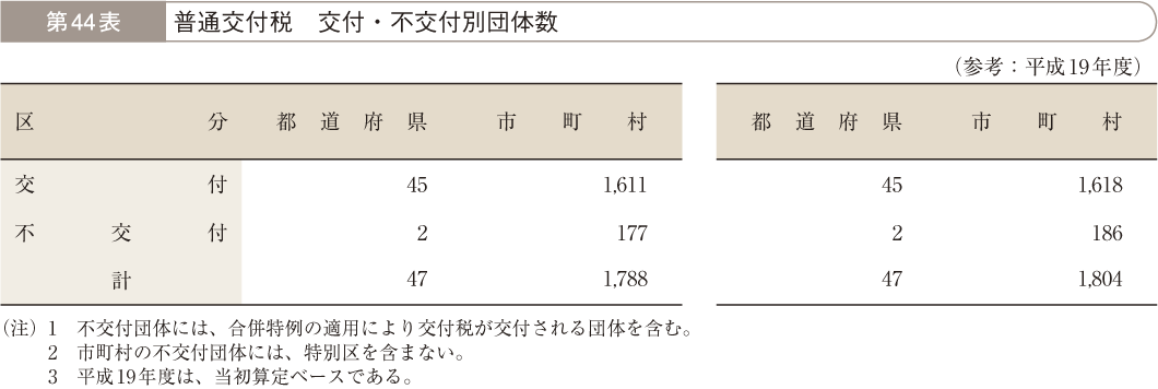 第44表 普通交付税 交付・不交付別団体数 その1 交付・不交付別団体数