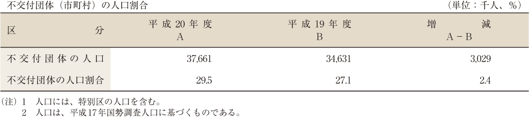 第44表 普通交付税 交付・不交付別団体数 その2 不交付団体（市町村）の人口割合