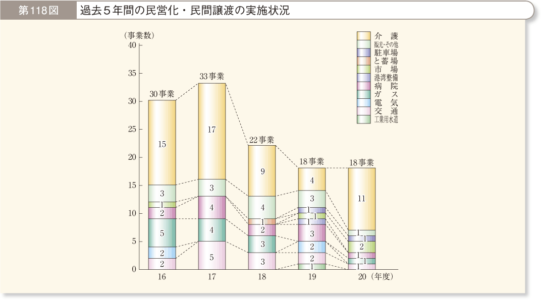 第118図 過去5年間の民営化・民間譲渡の実施状況